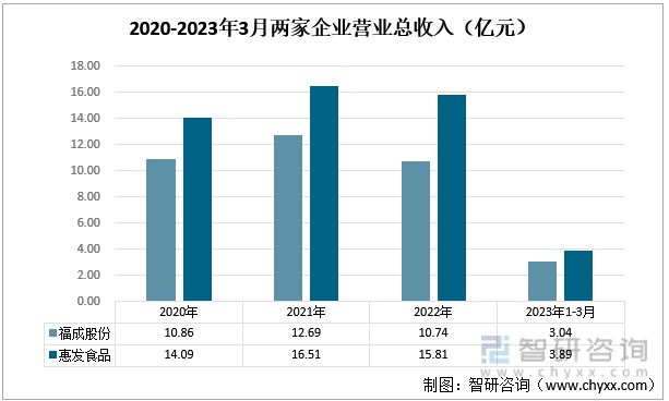 2023年餐饮服务行业发展趋势预测：福成股份VS惠发食品(图3)