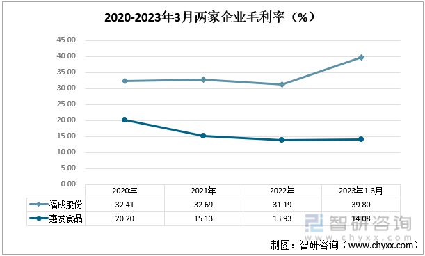 2023年餐饮服务行业发展趋势预测：福成股份VS惠发食品(图4)