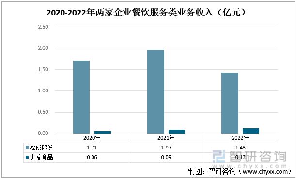 2023年餐饮服务行业发展趋势预测：福成股份VS惠发食品(图5)