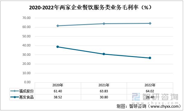 2023年餐饮服务行业发展趋势预测：福成股份VS惠发食品(图7)