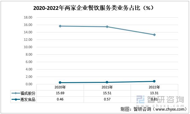 2023年餐饮服务行业发展趋势预测：福成股份VS惠发食品(图6)