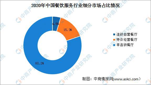 2021年中国餐饮服务行业市场前景及投资研究报告(图3)