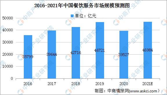 2021年中国餐饮服务行业市场规模及准入壁垒分析