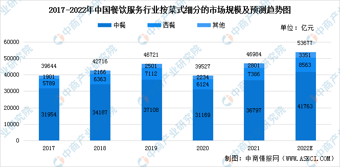 2022年中国餐饮服务行业市场现状预测分析（图）(图1)