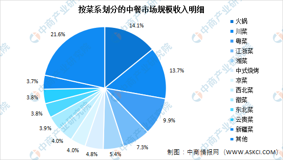 2022年中国餐饮服务行业市场现状预测分析（图）(图2)