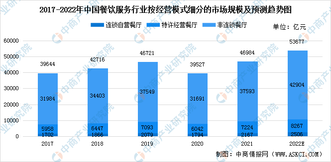 2022年中国餐饮服务行业市场现状预测分析（图）(图3)