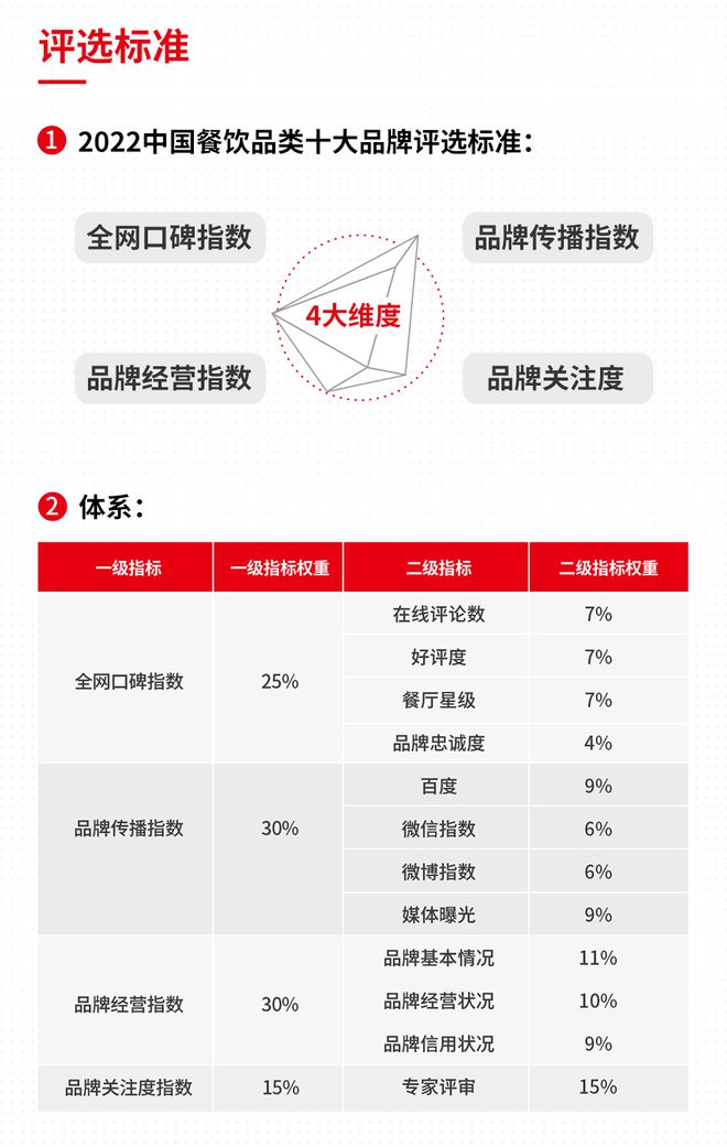 “2022中国餐饮品类十大品牌”榜单隆重揭晓！（附完整榜单）(图2)