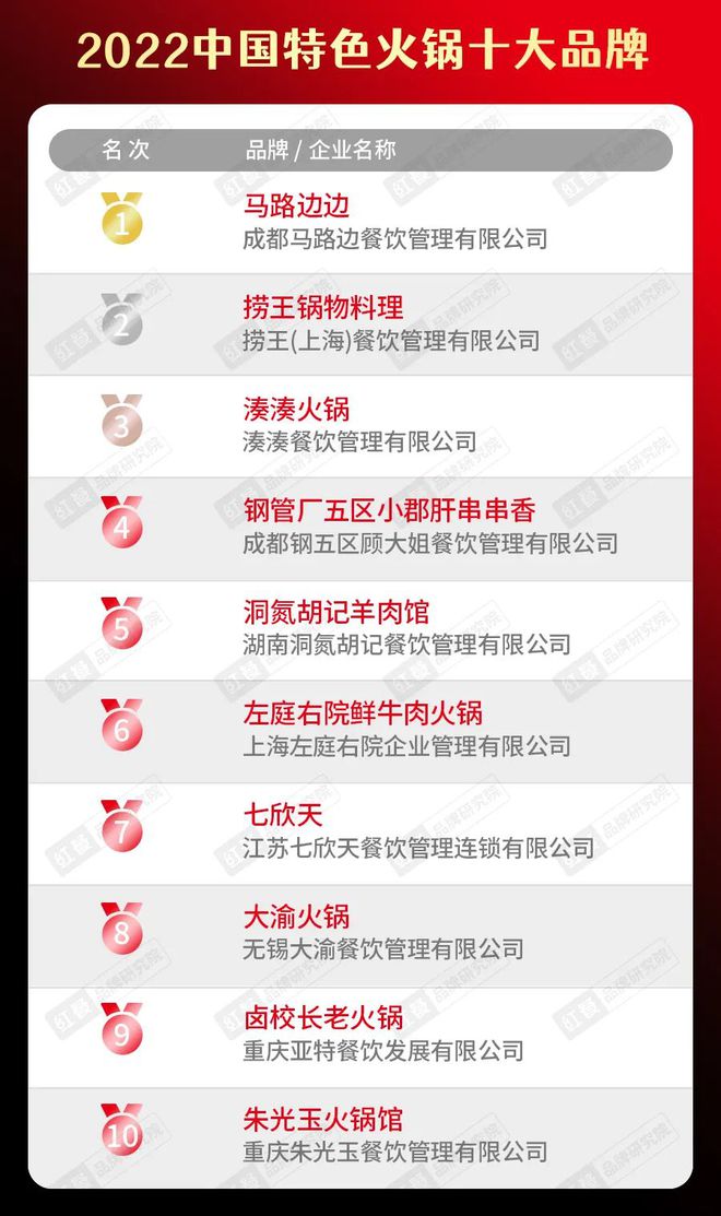 “2022中国餐饮品类十大品牌”榜单隆重揭晓！（附完整榜单）(图8)