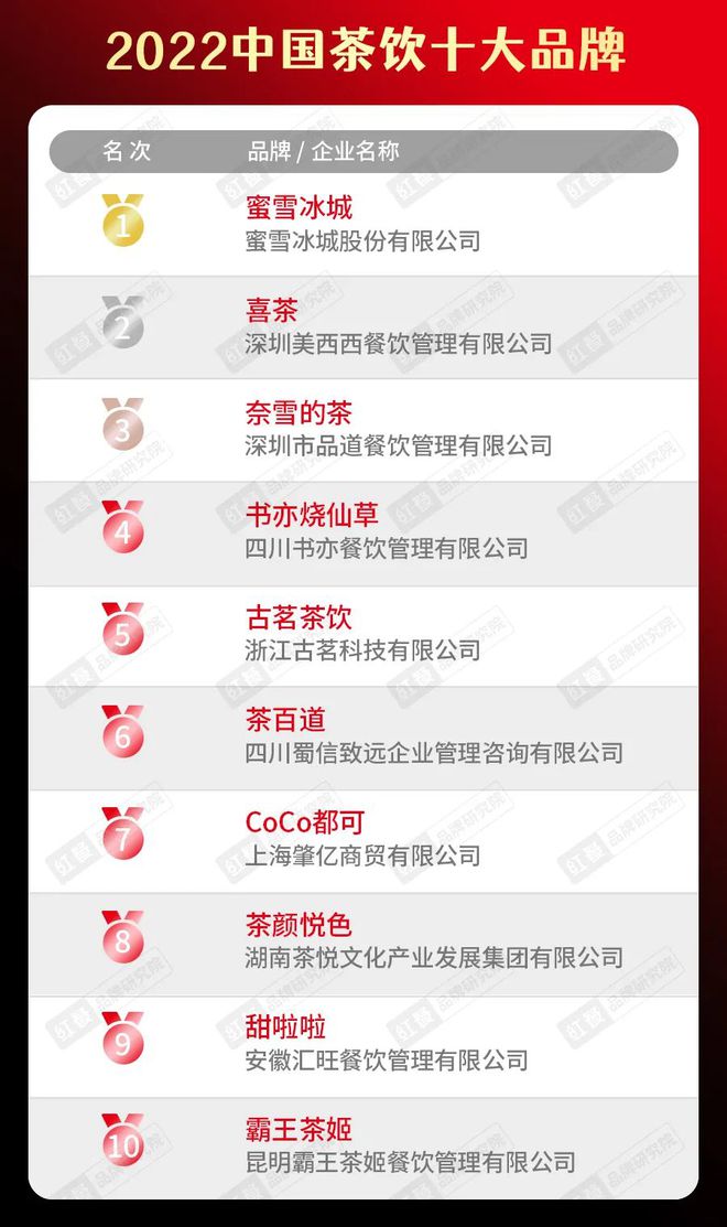 “2022中国餐饮品类十大品牌”榜单隆重揭晓！（附完整榜单）(图5)