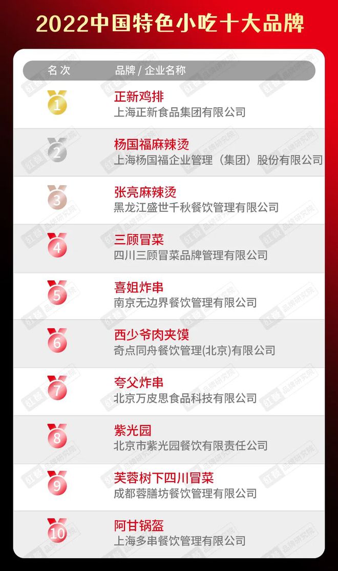 “2022中国餐饮品类十大品牌”榜单隆重揭晓！（附完整榜单）(图14)