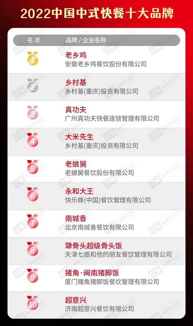 “2022中国餐饮品类十大品牌”榜单隆重揭晓！（附完整榜单）(图9)