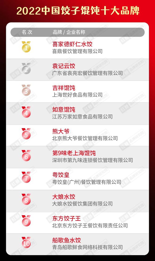 “2022中国餐饮品类十大品牌”榜单隆重揭晓！（附完整榜单）(图20)