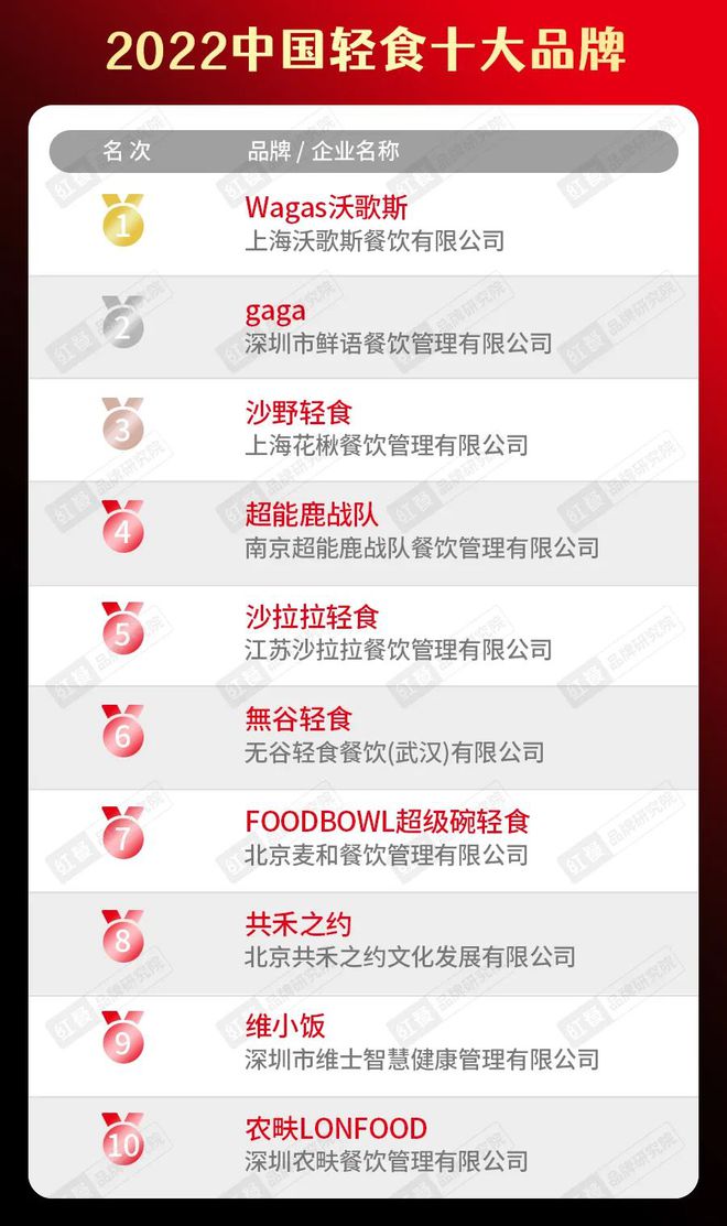 “2022中国餐饮品类十大品牌”榜单隆重揭晓！（附完整榜单）(图26)
