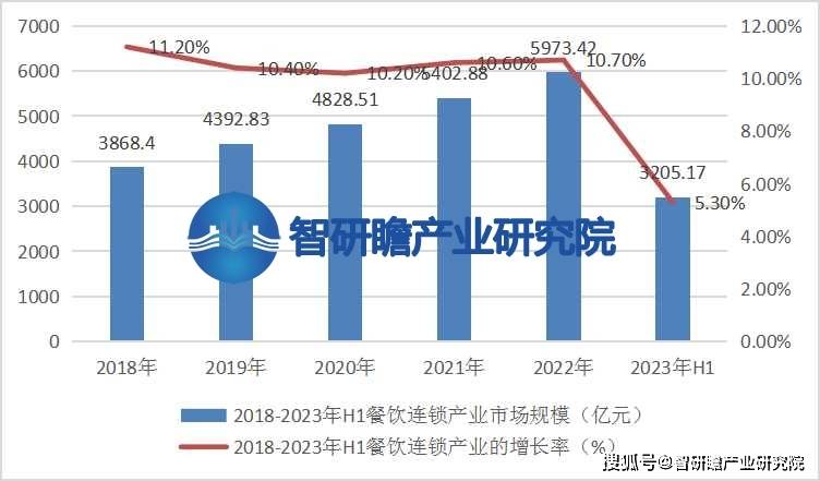 中国餐饮连锁行业报告：市场规模有望继续扩大(图3)