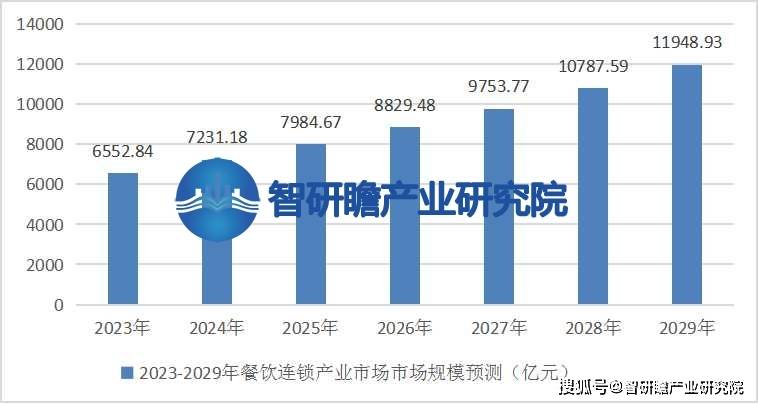 中国餐饮连锁行业报告：市场规模有望继续扩大(图4)