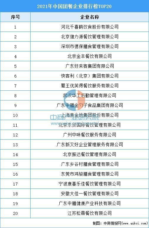 2021年中国团餐企业排行榜TOP20(图1)