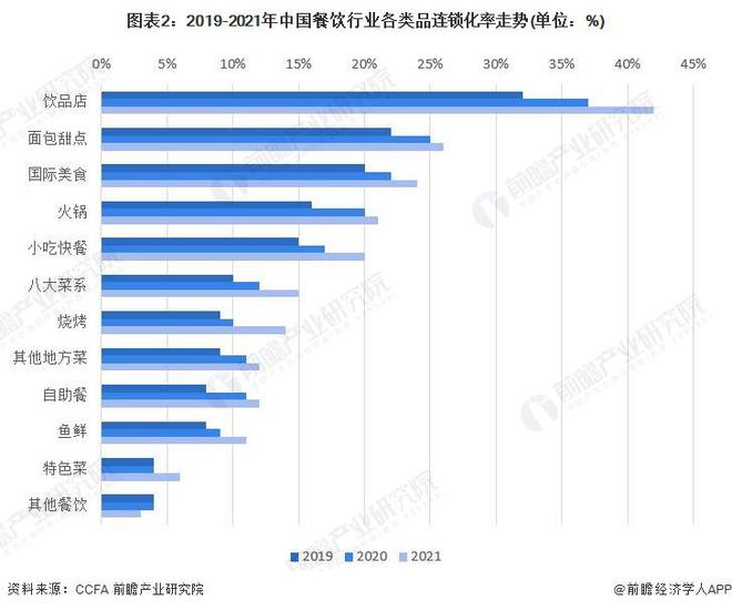 2023年中国餐饮行业市场现状分析：连锁化趋势增强 近三年小吃快餐门店数量居前【(图2)
