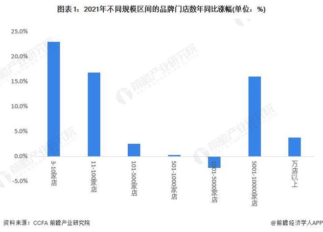 2023年中国餐饮行业市场现状分析：连锁化趋势增强 近三年小吃快餐门店数量居前【(图1)