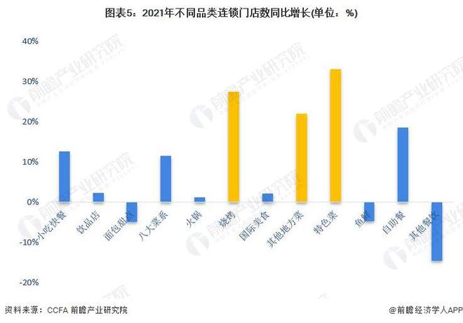 2023年中国餐饮行业市场现状分析：连锁化趋势增强 近三年小吃快餐门店数量居前【(图5)