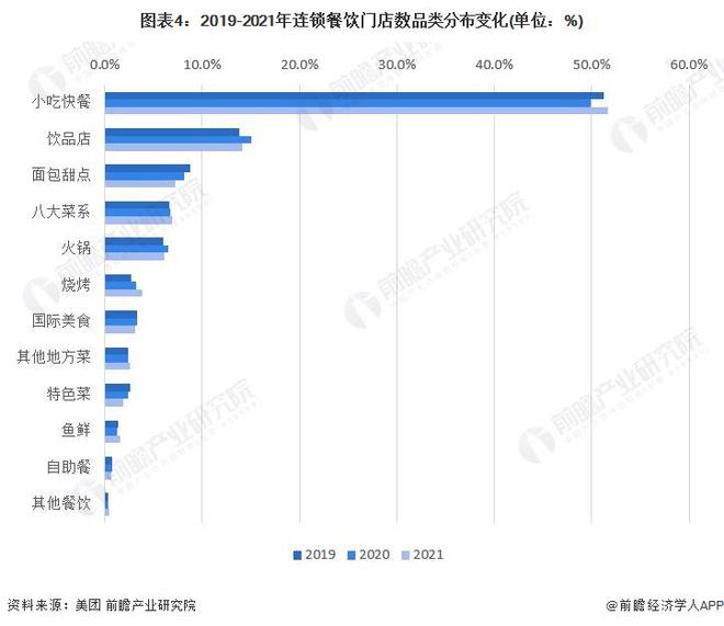 2023年中国餐饮行业市场现状分析：连锁化趋势增强 近三年小吃快餐门店数量居前【(图4)