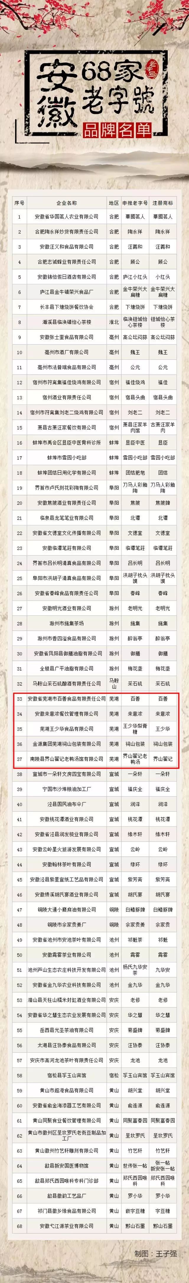 安徽老字号名单公布 芜湖4大餐饮巨头实力上榜(图1)