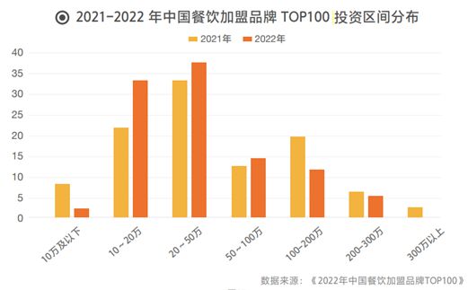 那些品牌值得加盟？2022中国餐饮加盟品牌TOP100出炉(图3)