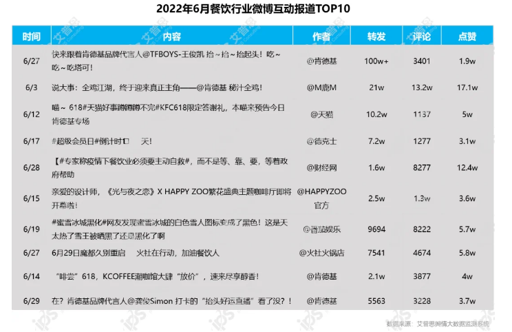 艾普思咨询：2022年06月中国餐饮品牌线（含细分品类排名）(图9)