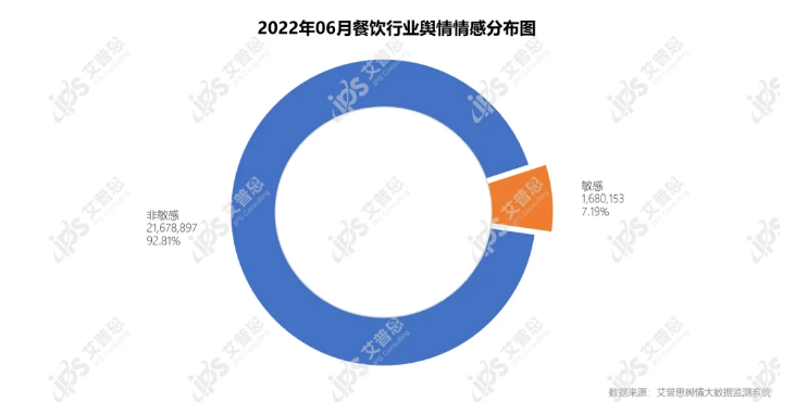 艾普思咨询：2022年06月中国餐饮品牌线（含细分品类排名）(图2)