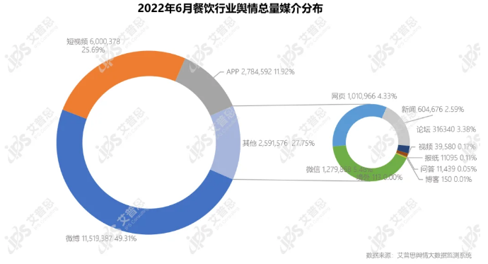 艾普思咨询：2022年06月中国餐饮品牌线（含细分品类排名）(图3)