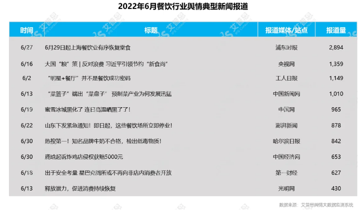 艾普思咨询：2022年06月中国餐饮品牌线（含细分品类排名）(图5)