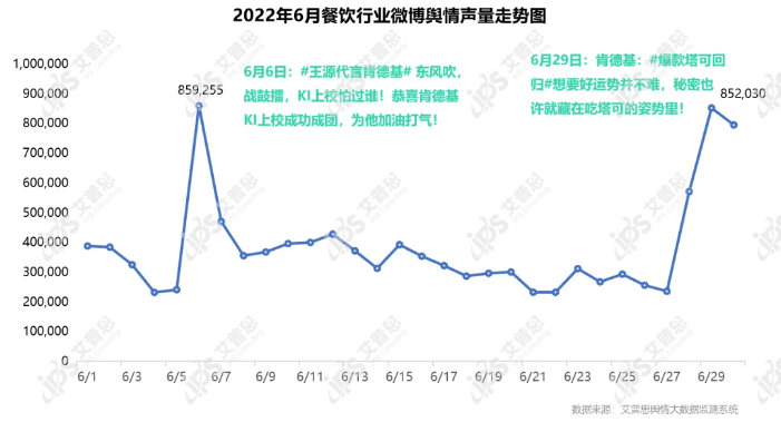 艾普思咨询：2022年06月中国餐饮品牌线（含细分品类排名）(图8)