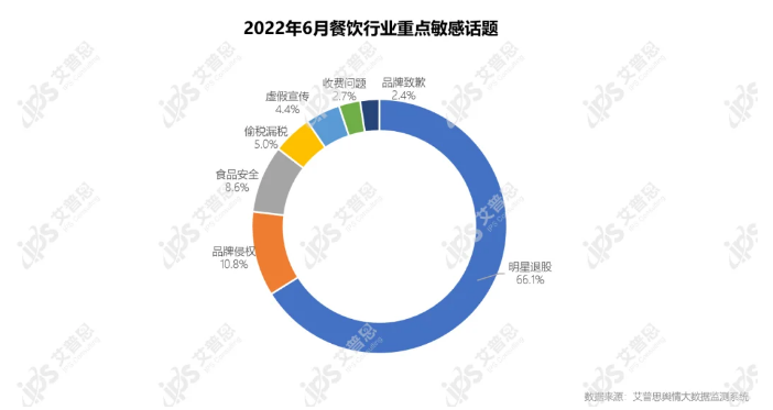 艾普思咨询：2022年06月中国餐饮品牌线（含细分品类排名）(图12)
