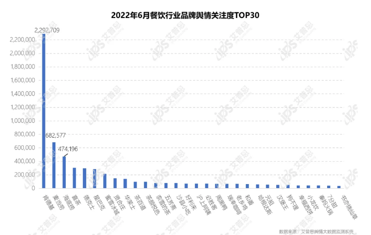 艾普思咨询：2022年06月中国餐饮品牌线（含细分品类排名）(图10)