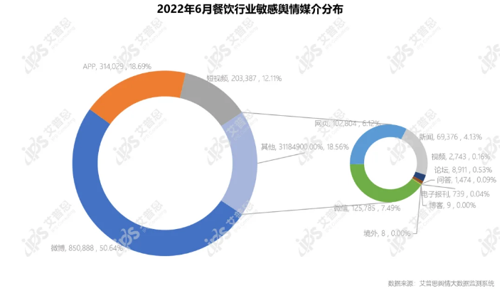 艾普思咨询：2022年06月中国餐饮品牌线（含细分品类排名）(图4)