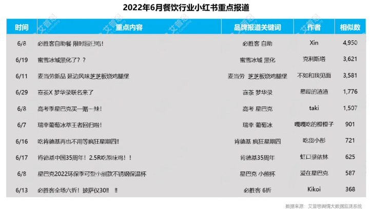 艾普思咨询：2022年06月中国餐饮品牌线（含细分品类排名）(图7)