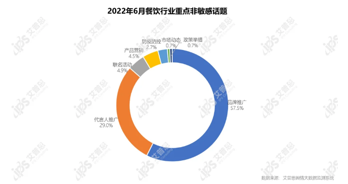 艾普思咨询：2022年06月中国餐饮品牌线（含细分品类排名）(图11)