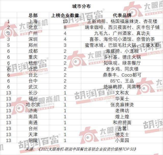 中国餐饮连锁企业TOP50：总价值6000亿略超小米海底捞第一绝味第二(图2)