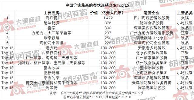 中国餐饮连锁企业TOP50：总价值6000亿略超小米海底捞第一绝味第二(图1)