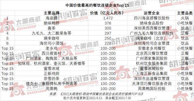 中国餐饮连锁企业TOP50：总价值6000亿略超小米海底捞第一绝味第二