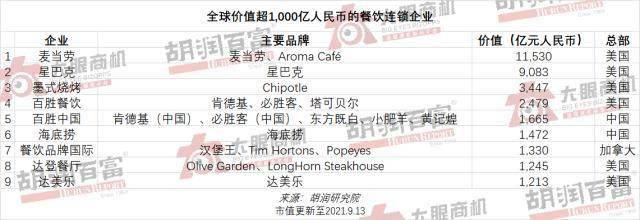 中国餐饮连锁企业TOP50：总价值6000亿略超小米海底捞第一绝味第二(图4)