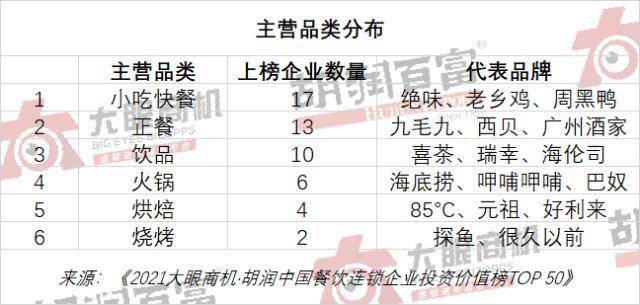 中国餐饮连锁企业TOP50：总价值6000亿略超小米海底捞第一绝味第二(图3)