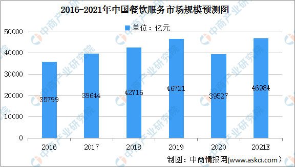 2021年中国餐饮服务行业及细分行业市场规模预测分析（图）(图1)