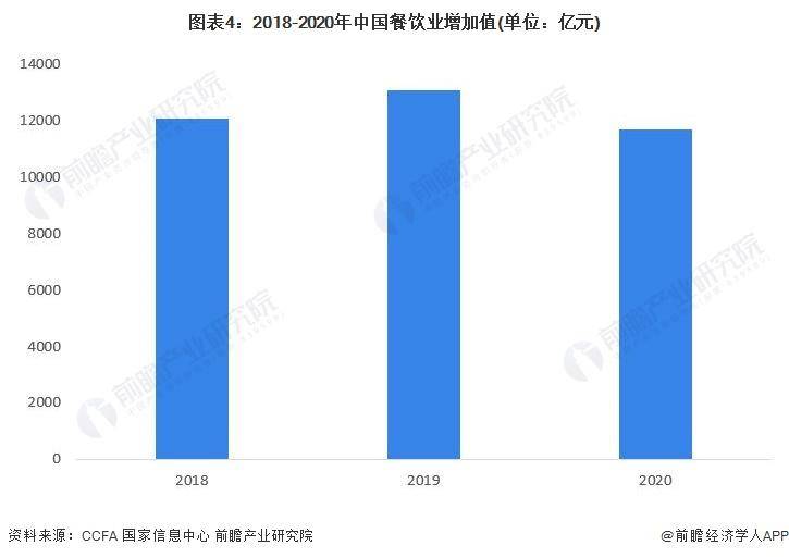 【前瞻分析】2023-2028年中国餐饮行业现状及细分市场分析(图4)