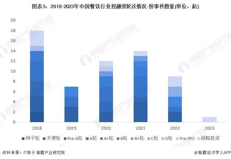 【前瞻分析】2023-2028年中国餐饮行业现状及细分市场分析(图8)