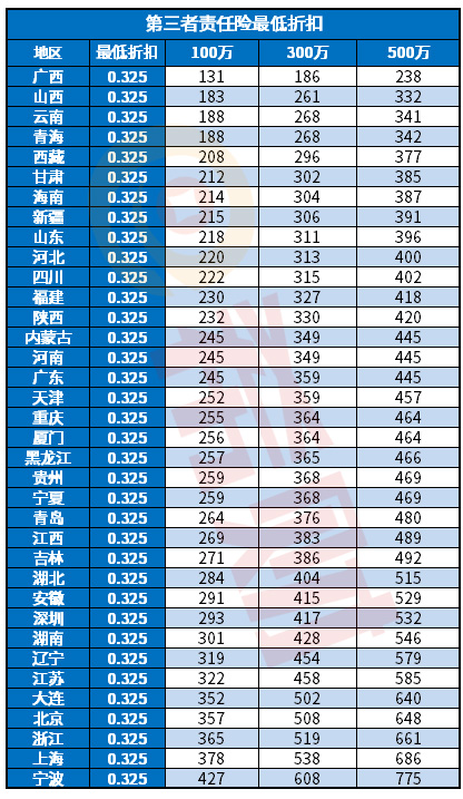 第三者责任险300万保费多少钱！附各地第三者责任险保费表(图2)