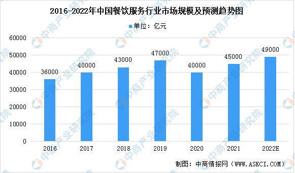 2022年中国餐饮服务行业市场规模及发展趋势预测