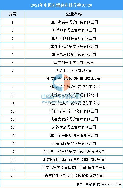 2021年中国火锅企业排行榜TOP20(图1)