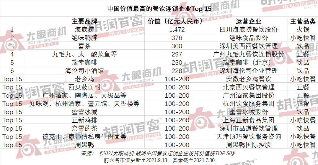 胡润首发餐饮连锁行业榜单：海底捞“断层第一”绝味、喜茶二三位