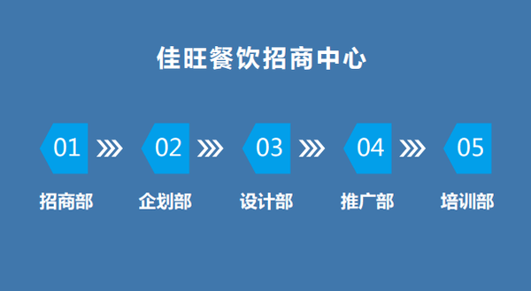 佳旺餐饮：一站式餐饮招商外包服务领导者(图2)