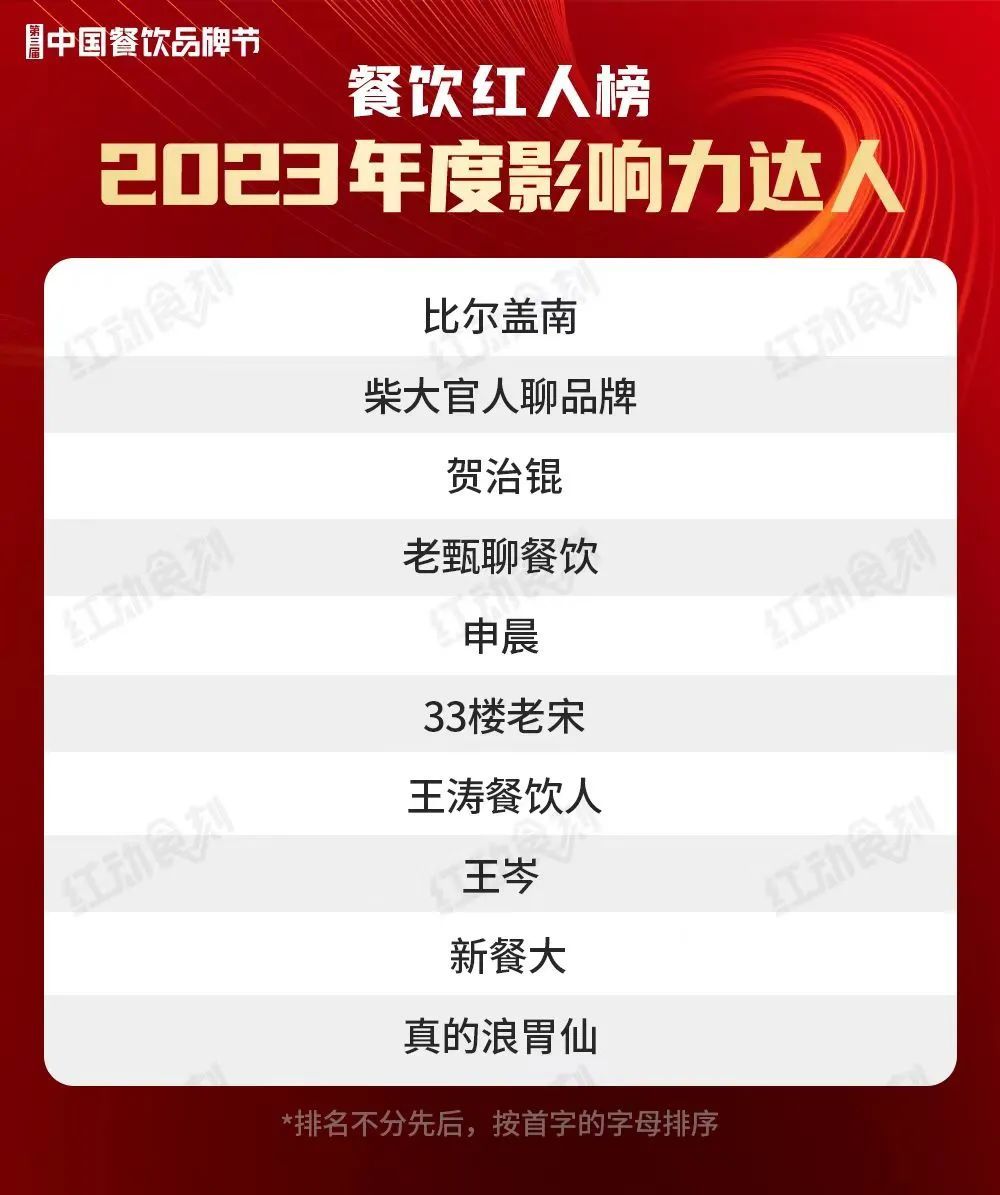 68位红人上榜！“2023年度餐饮红人榜”完整榜单揭晓(图1)